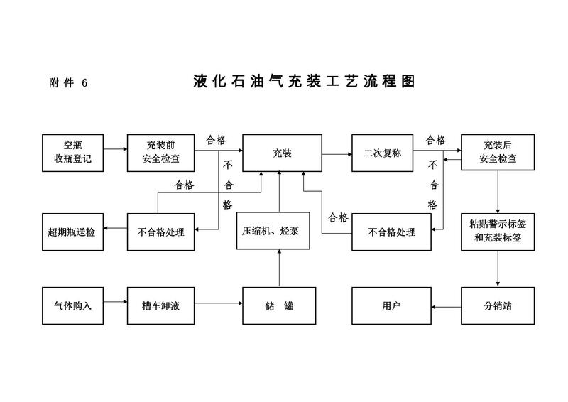 液化石油氣充裝工藝流程圖 - 海林市龍人液化氣有限公司